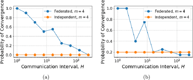 Figure 3 for Federated LQR: Learning through Sharing