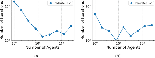 Figure 4 for Federated LQR: Learning through Sharing