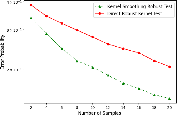 Figure 1 for Kernel Robust Hypothesis Testing