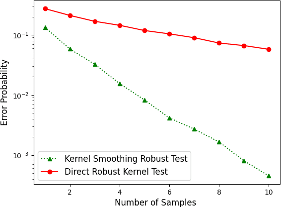 Figure 2 for Kernel Robust Hypothesis Testing