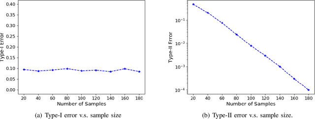 Figure 3 for Kernel Robust Hypothesis Testing