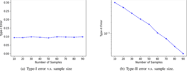 Figure 4 for Kernel Robust Hypothesis Testing
