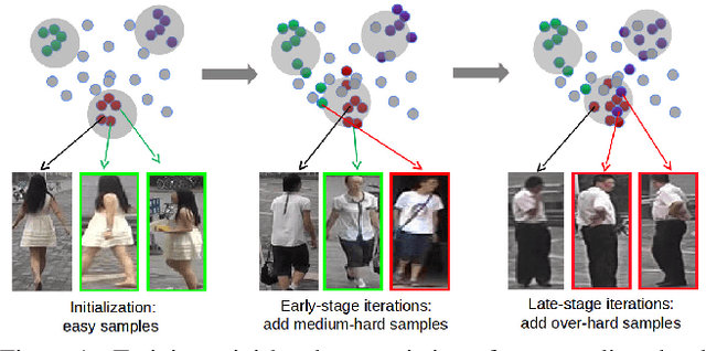 Figure 1 for Progressive Learning Algorithm for Efficient Person Re-Identification