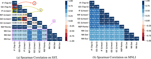 Figure 3 for An Empirical Comparison of Instance Attribution Methods for NLP