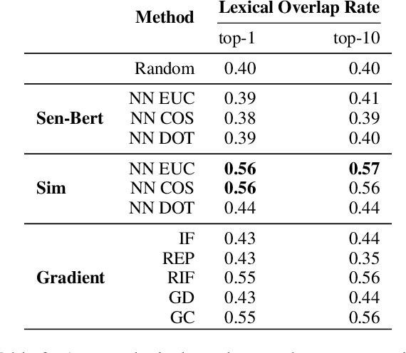 Figure 4 for An Empirical Comparison of Instance Attribution Methods for NLP