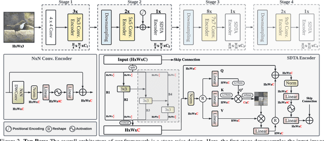 Figure 3 for EdgeNeXt: Efficiently Amalgamated CNN-Transformer Architecture for Mobile Vision Applications