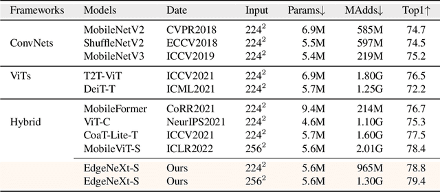 Figure 4 for EdgeNeXt: Efficiently Amalgamated CNN-Transformer Architecture for Mobile Vision Applications