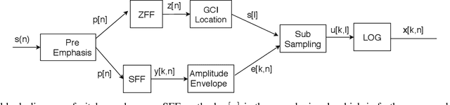 Figure 2 for Pitch-Synchronous Single Frequency Filtering Spectrogram for Speech Emotion Recognition