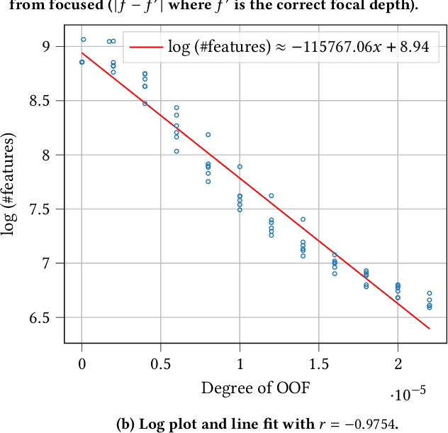 Figure 3 for Ultrafast Focus Detection for Automated Microscopy