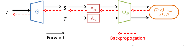 Figure 3 for Synthesizing Informative Training Samples with GAN