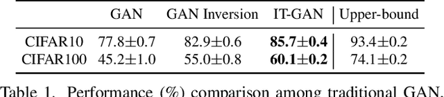 Figure 2 for Synthesizing Informative Training Samples with GAN