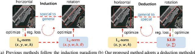 Figure 1 for Learning High-Precision Bounding Box for Rotated Object Detection via Kullback-Leibler Divergence