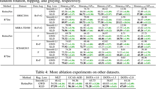 Figure 4 for Learning High-Precision Bounding Box for Rotated Object Detection via Kullback-Leibler Divergence