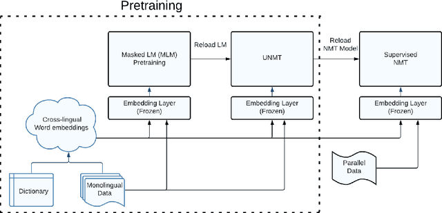Figure 1 for Cost-Effective Training in Low-Resource Neural Machine Translation