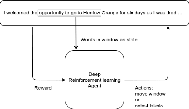 Figure 1 for Text as Environment: A Deep Reinforcement Learning Text Readability Assessment Model