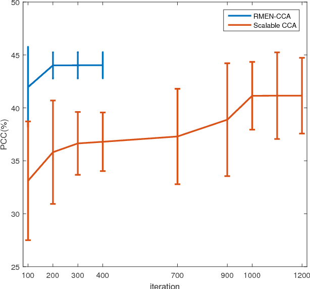 Figure 4 for Robust Matrix Elastic Net based Canonical Correlation Analysis: An Effective Algorithm for Multi-View Unsupervised Learning