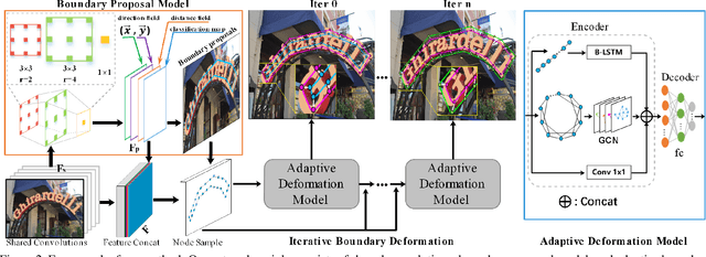 Figure 3 for Adaptive Boundary Proposal Network for Arbitrary Shape Text Detection