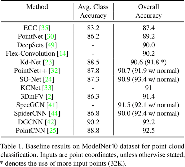 Figure 2 for Revisiting Point Cloud Classification: A New Benchmark Dataset and Classification Model on Real-World Data
