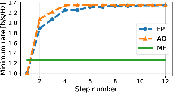 Figure 2 for Joint optimal beamforming and power control in cell-free massive MIMO