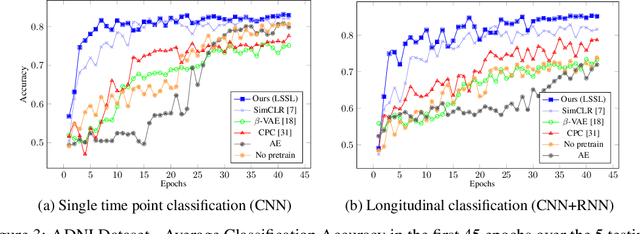 Figure 4 for LSSL: Longitudinal Self-Supervised Learning