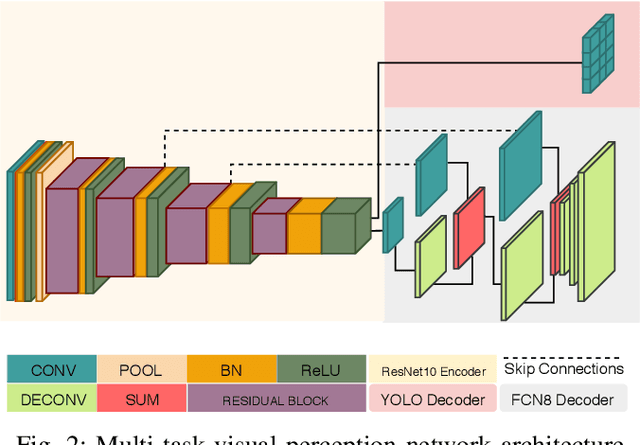 Figure 2 for Dynamic Task Weighting Methods for Multi-task Networks in Autonomous Driving Systems