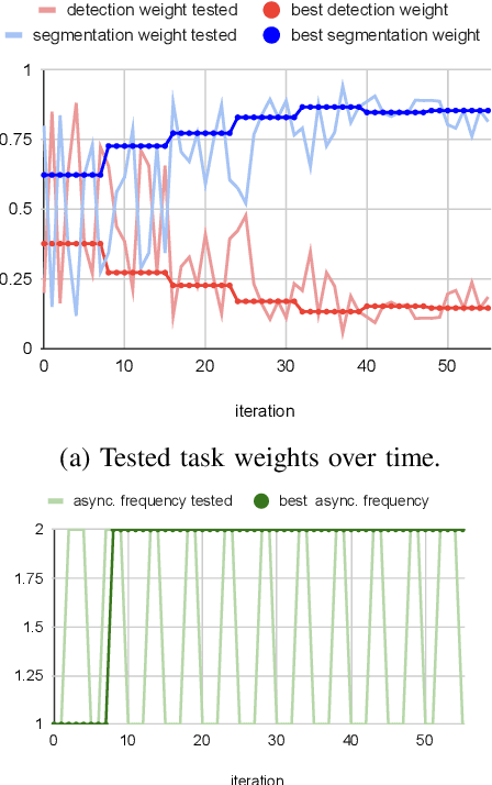 Figure 4 for Dynamic Task Weighting Methods for Multi-task Networks in Autonomous Driving Systems