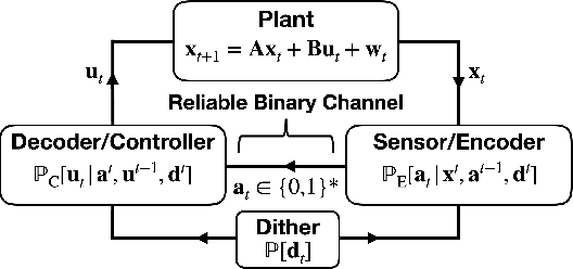 Figure 1 for A Lower-bound for Variable-length Source Coding in LQG Feedback Control