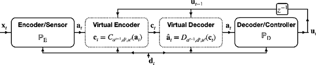 Figure 2 for A Lower-bound for Variable-length Source Coding in LQG Feedback Control