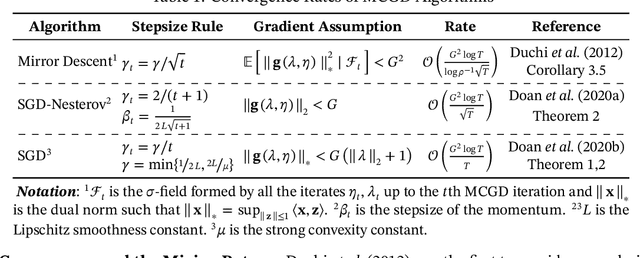 Figure 1 for Markov Chain Score Ascent: A Unifying Framework of Variational Inference with Markovian Gradients
