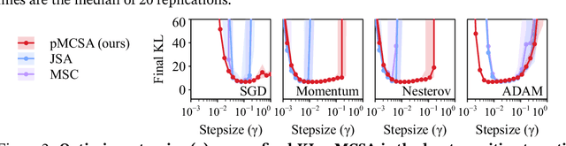 Figure 3 for Markov Chain Score Ascent: A Unifying Framework of Variational Inference with Markovian Gradients