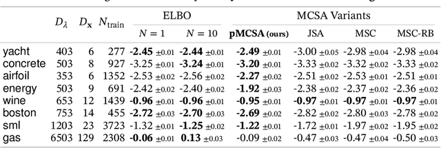 Figure 4 for Markov Chain Score Ascent: A Unifying Framework of Variational Inference with Markovian Gradients