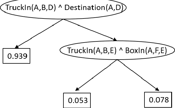Figure 3 for Fitted Q-Learning for Relational Domains