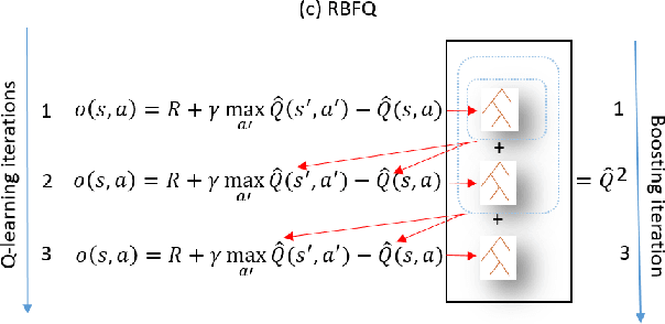 Figure 4 for Fitted Q-Learning for Relational Domains