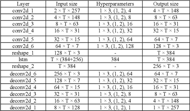 Figure 2 for Learning-based personal speech enhancement for teleconferencing by exploiting spatial-spectral features