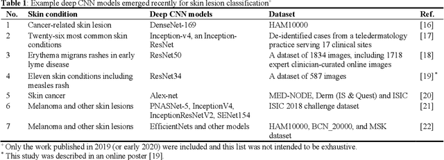 Figure 1 for Measles Rash Image Detection Using Deep Convolutional Neural Network