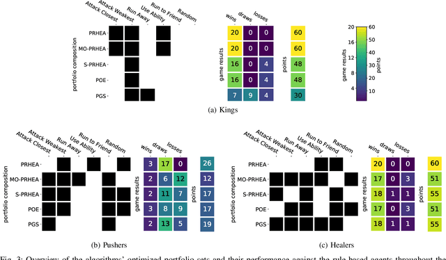 Figure 3 for Portfolio Search and Optimization for General Strategy Game-Playing