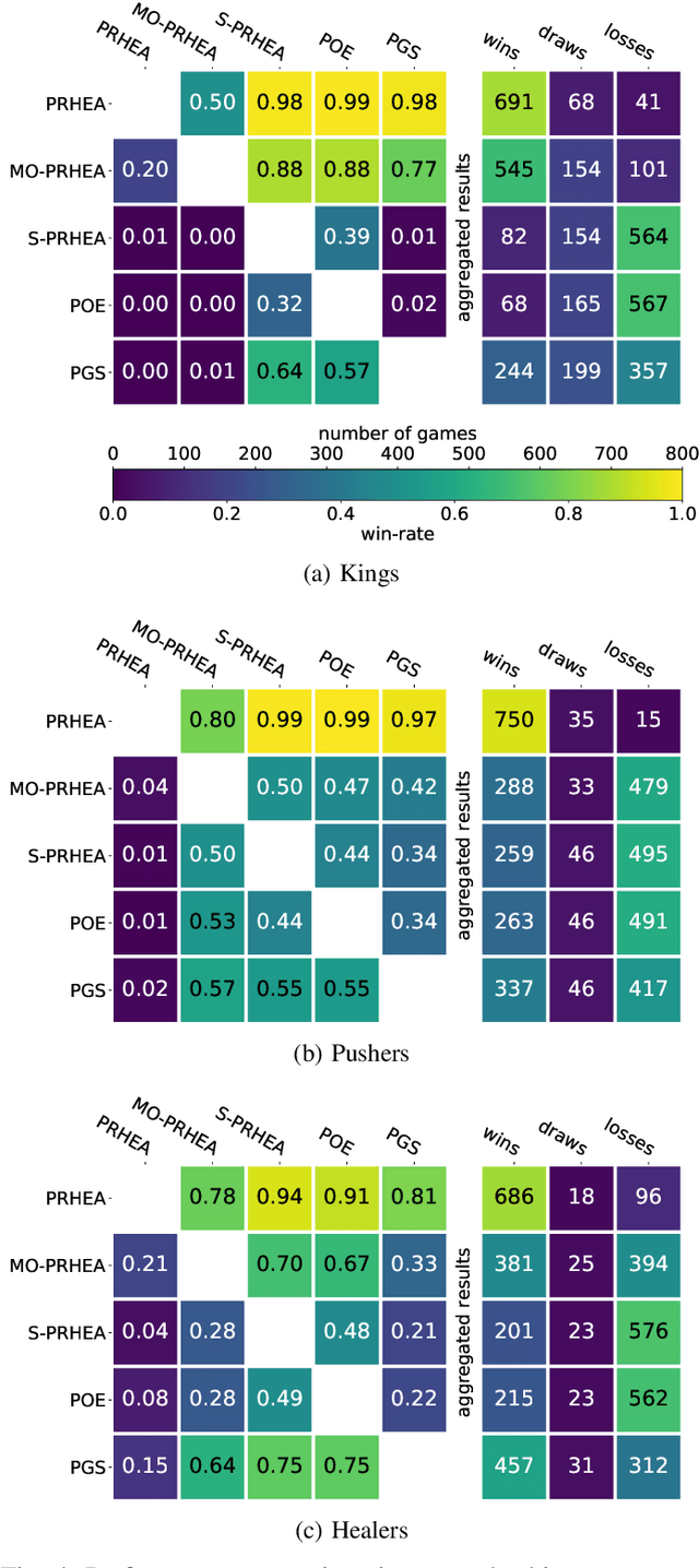 Figure 4 for Portfolio Search and Optimization for General Strategy Game-Playing