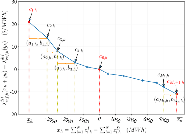Figure 1 for Machine Learning-Driven Virtual Bidding with Electricity Market Efficiency Analysis
