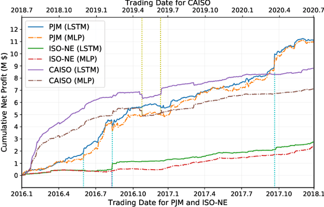Figure 2 for Machine Learning-Driven Virtual Bidding with Electricity Market Efficiency Analysis