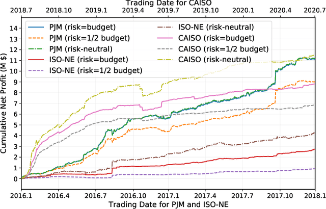 Figure 3 for Machine Learning-Driven Virtual Bidding with Electricity Market Efficiency Analysis