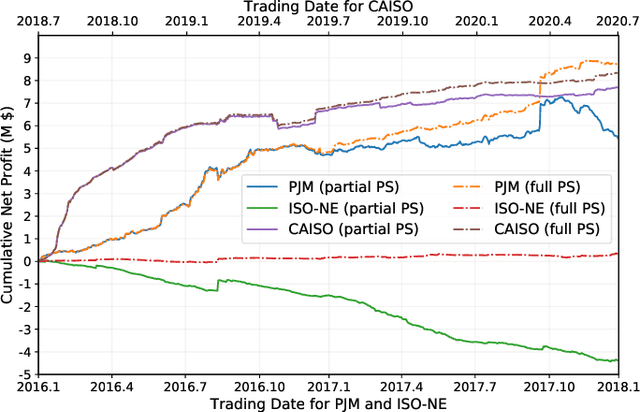Figure 4 for Machine Learning-Driven Virtual Bidding with Electricity Market Efficiency Analysis