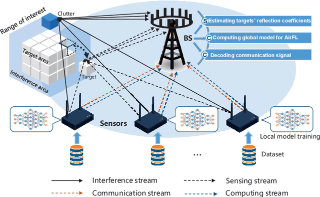 Figure 1 for Integrating Sensing, Computing, and Communication in 6G Wireless Networks: Design and Optimization