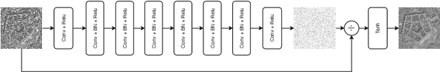 Figure 1 for Virtual SAR: A Synthetic Dataset for Deep Learning based Speckle Noise Reduction Algorithms