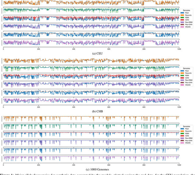 Figure 1 for Measuring Utility and Privacy of Synthetic Genomic Data