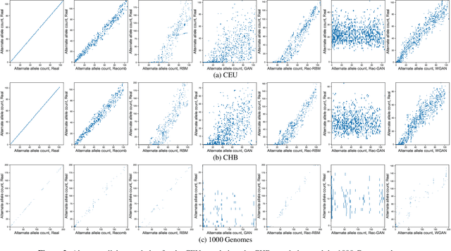 Figure 3 for Measuring Utility and Privacy of Synthetic Genomic Data