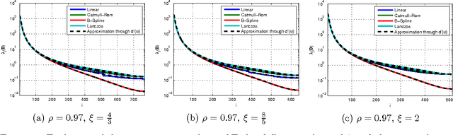 Figure 3 for Derivation of the Asymptotic Eigenvalue Distribution for Causal 2D-AR Models under Upscaling