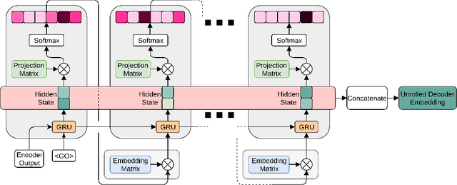 Figure 1 for Decoding Decoders: Finding Optimal Representation Spaces for Unsupervised Similarity Tasks