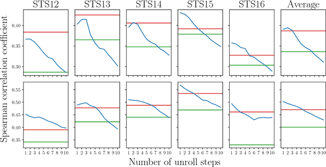 Figure 3 for Decoding Decoders: Finding Optimal Representation Spaces for Unsupervised Similarity Tasks