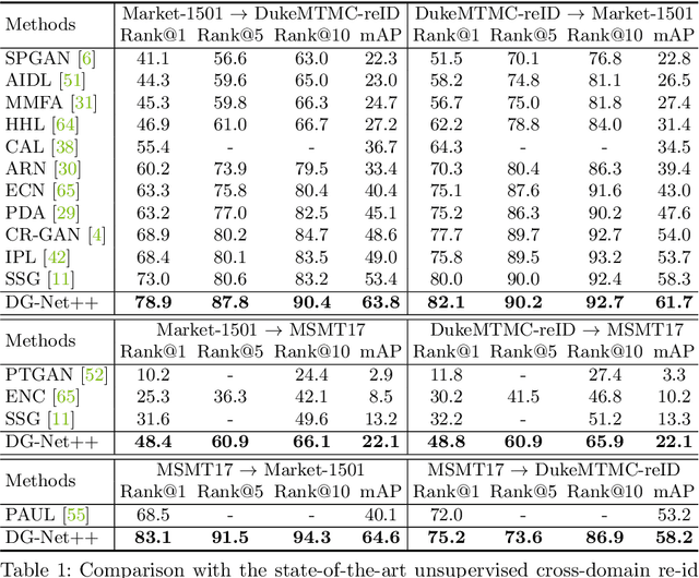 Figure 2 for Joint Disentangling and Adaptation for Cross-Domain Person Re-Identification