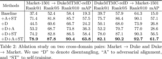 Figure 4 for Joint Disentangling and Adaptation for Cross-Domain Person Re-Identification